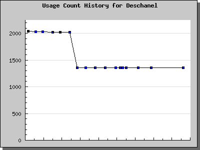 History Chart of Deschanel