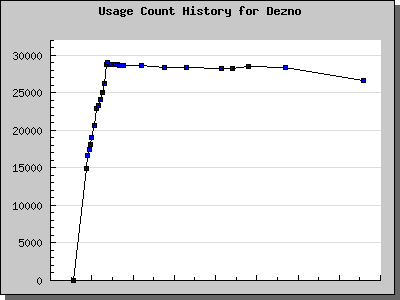 History Chart of Dezno
