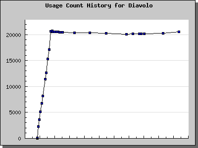 History Chart of Diavolo
