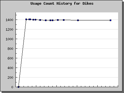 History Chart of Dikes