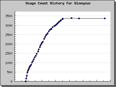 History Chart of Dionysus