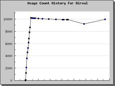 History Chart of Dirval