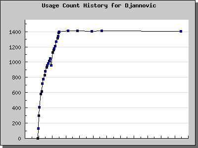 History Chart of Djannovic