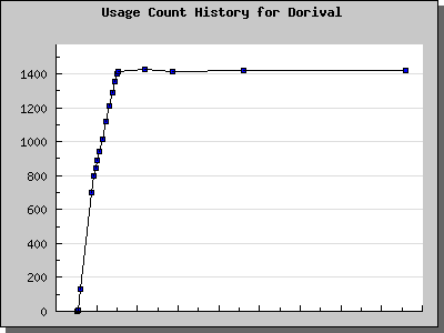 History Chart of Dorival