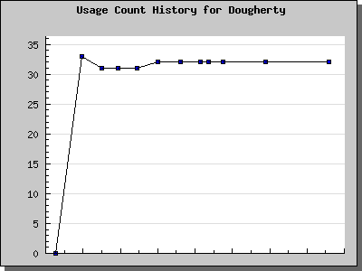History Chart of Dougherty