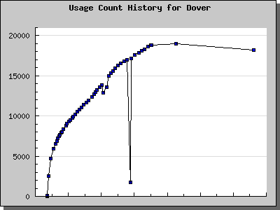 History Chart of Dover