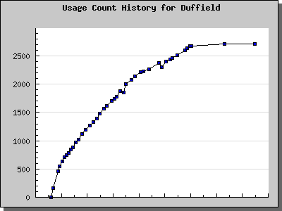 History Chart of Duffield