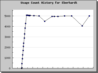 History Chart of Eberhardt