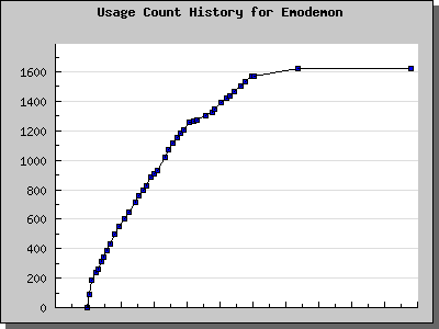History Chart of Emodemon