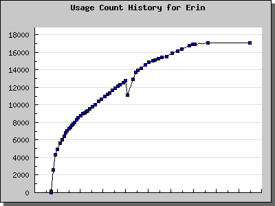 History Chart of Erin
