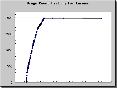 History Chart of Euromat