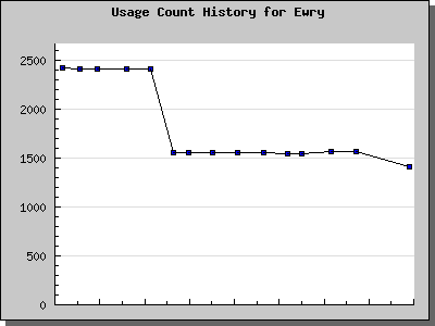 History Chart of Ewry