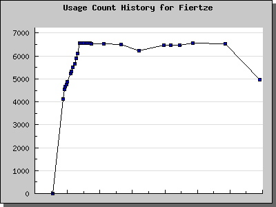 History Chart of Fiertze