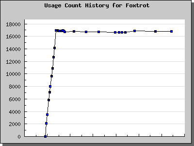 History Chart of Foxtrot