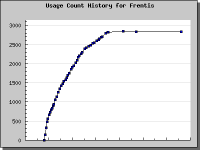 History Chart of Frentis