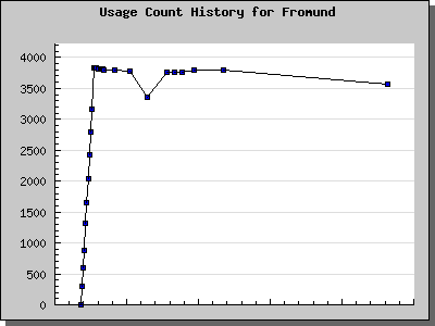 History Chart of Fromund