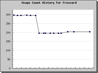 History Chart of Frossard