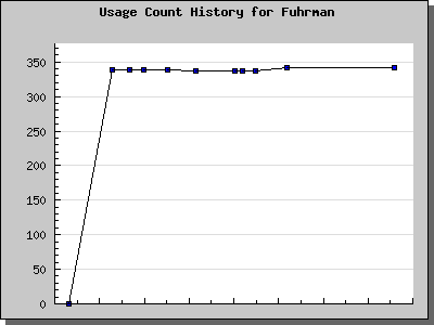 History Chart of Fuhrman