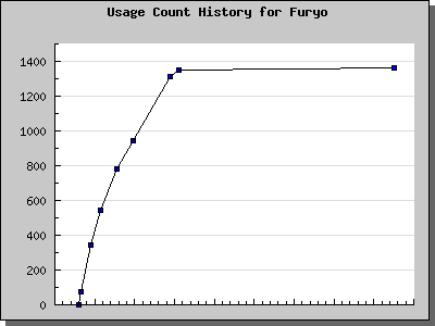 History Chart of Furyo