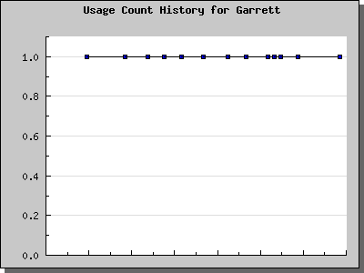 History Chart of Garrett