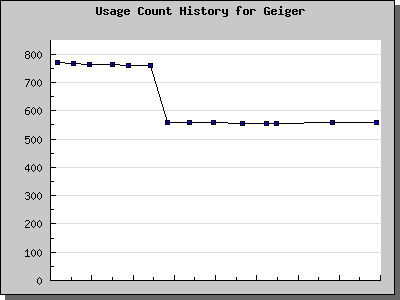 History Chart of Geiger