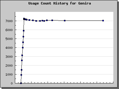 History Chart of Genira