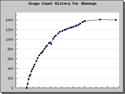 History Chart of Ghennyn