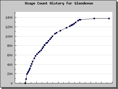 History Chart of Glendevon