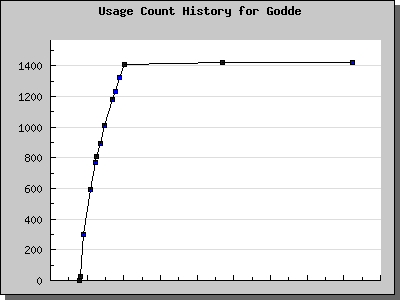 History Chart of Godde