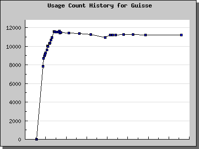 History Chart of Guisse