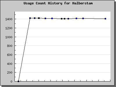 History Chart of Halberstam