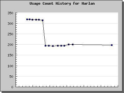 History Chart of Harlan