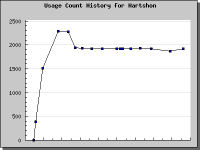 History Chart of Hartshon