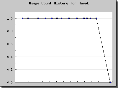 History Chart of Havok