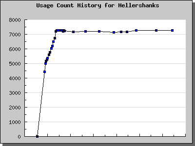 History Chart of Hellershanks