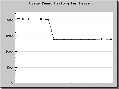 History Chart of Hesse