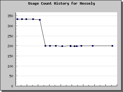 History Chart of Hessely