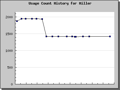 History Chart of Hiller