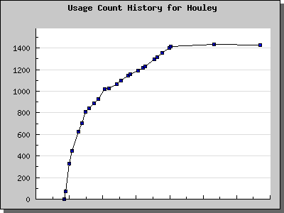 History Chart of Houley