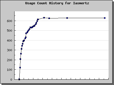 History Chart of Iasmertz