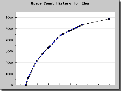 History Chart of Ibor