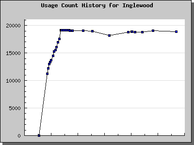 History Chart of Inglewood