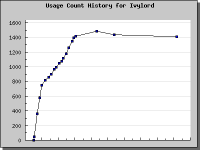 History Chart of Ivylord