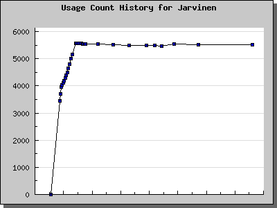 History Chart of Jarvinen