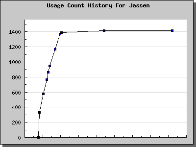 History Chart of Jassen