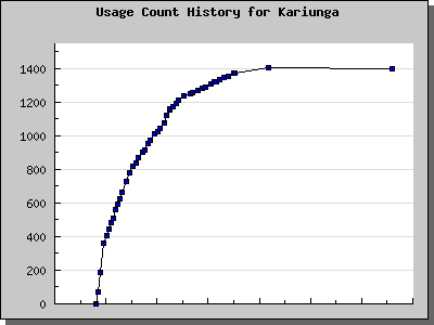 History Chart of Kariunga