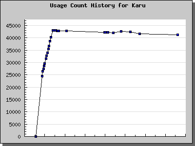 History Chart of Karu