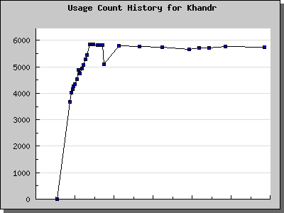 History Chart of Khandr