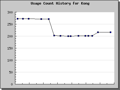 History Chart of Kong