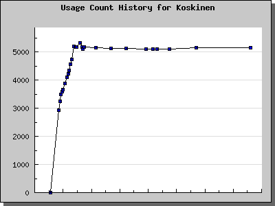 History Chart of Koskinen